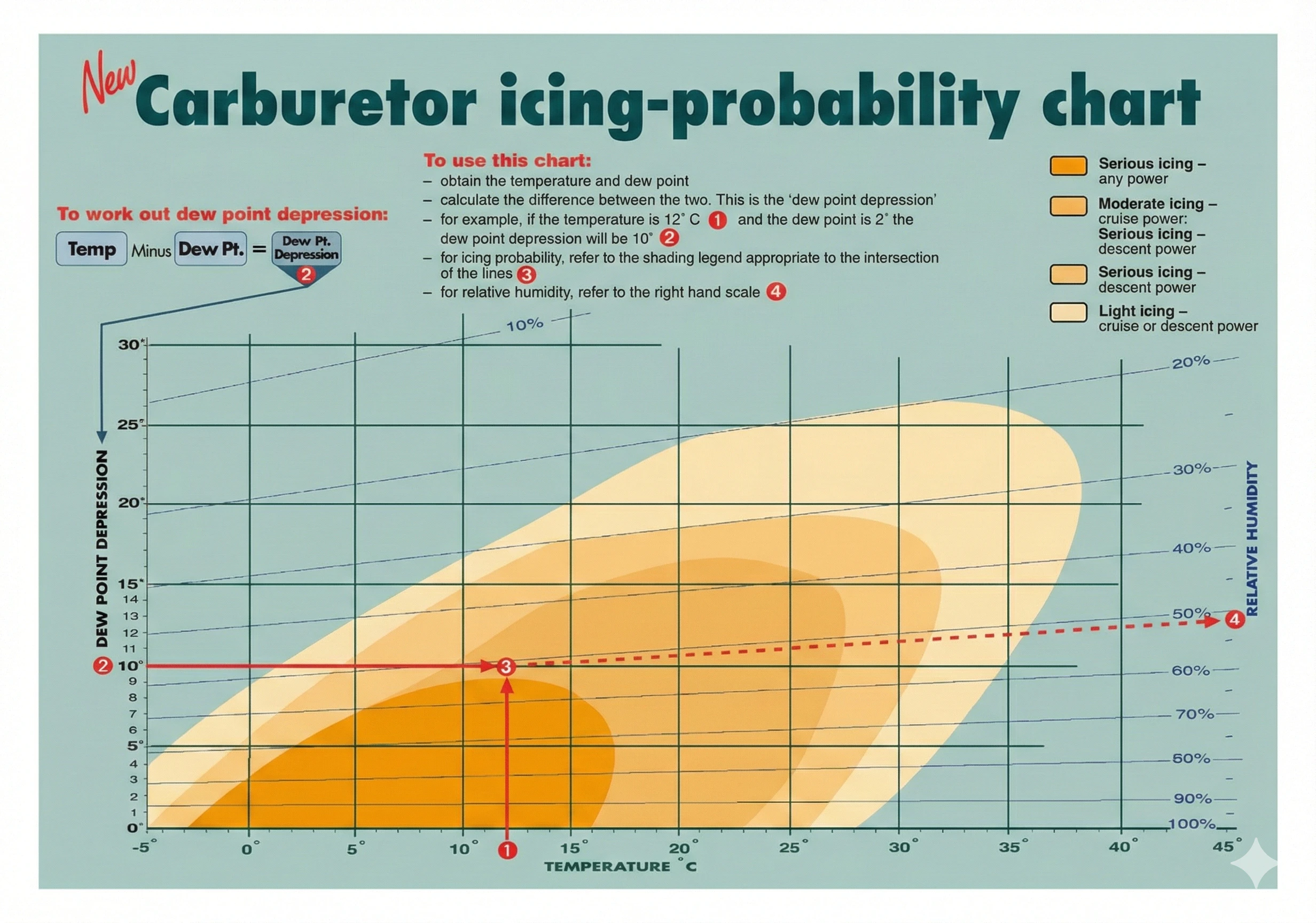 Carburetor icing chart with flight conditions marked