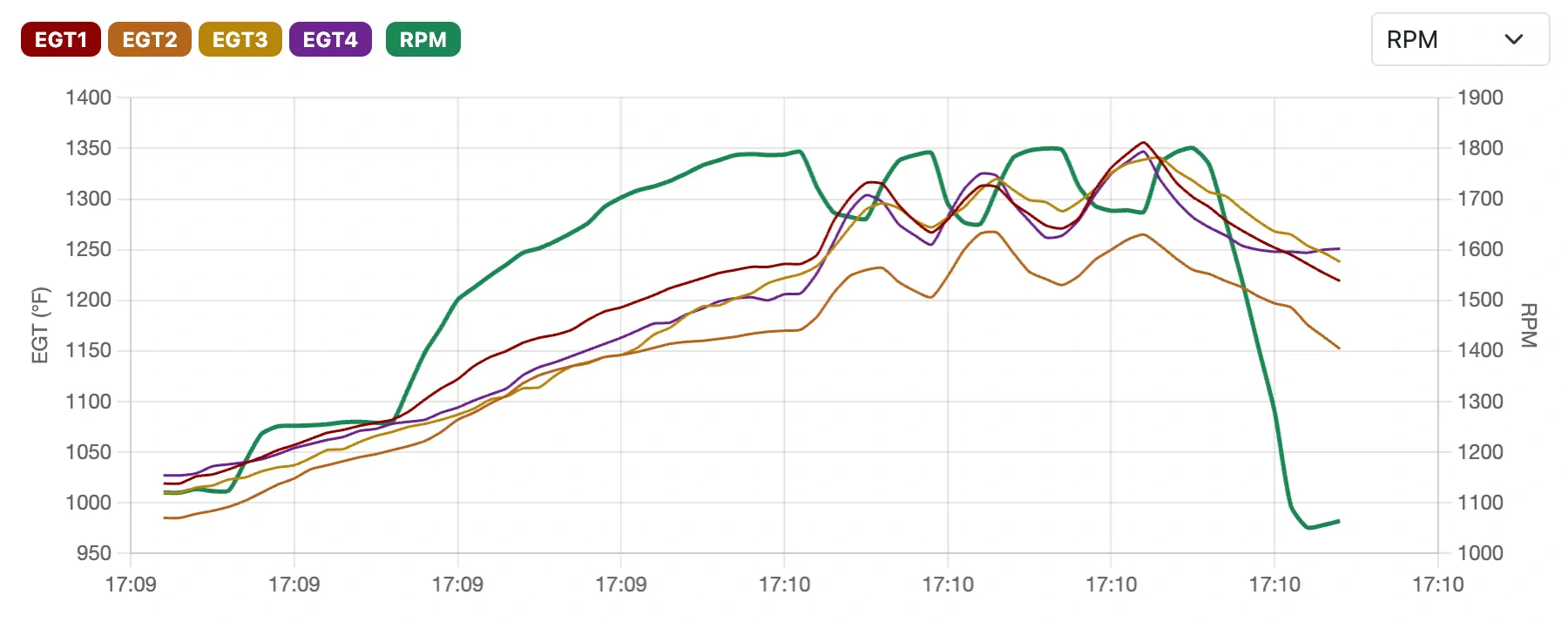 Normal run-up showing all EGTs rising together